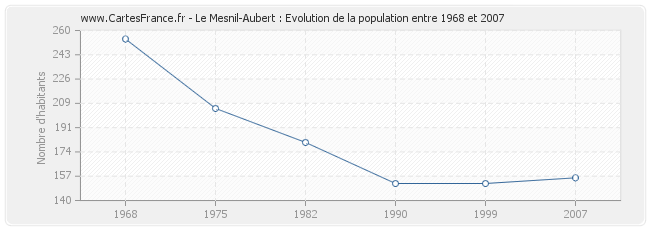 Population Le Mesnil-Aubert